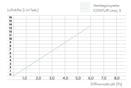 Akustikk Ventilasjon Contur Unity3