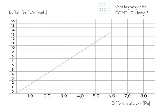 Akustikk Ventilasjon Contur Unity3