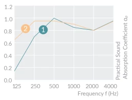 Absorptionsdata HERADESIGN Fine