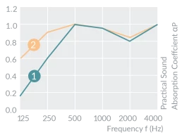 Absorptionsdata HERADESIGN Superfine A2