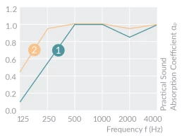 Absorptionsdata HERADESIGN Superfine
